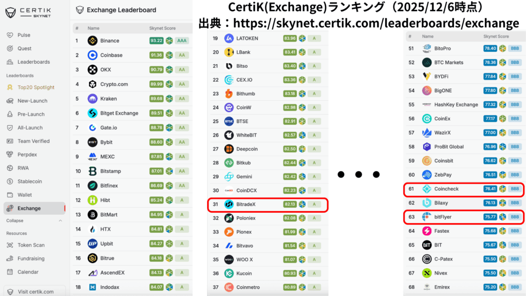 CertiKが公表する取引所ランキングで、BitradeXは世界31位にランクイン